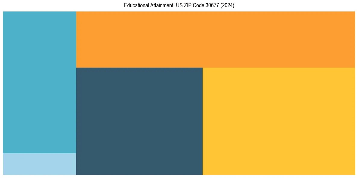 Education Treemap for  in 2024