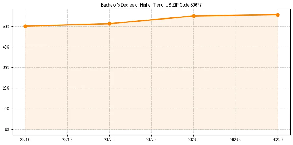 Trend chart showing bachelor degree growth in 