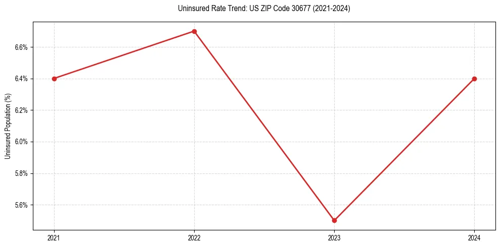 Uninsured trend chart for US ZIP Code 30677