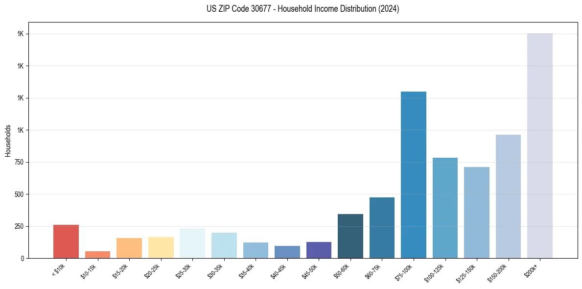Income Distribution for 
