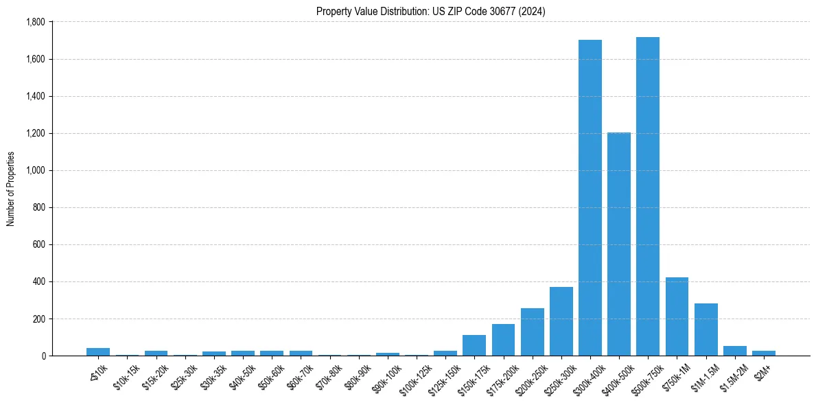 Value Distribution for 