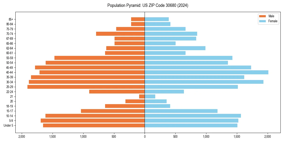 Population pyramid for 