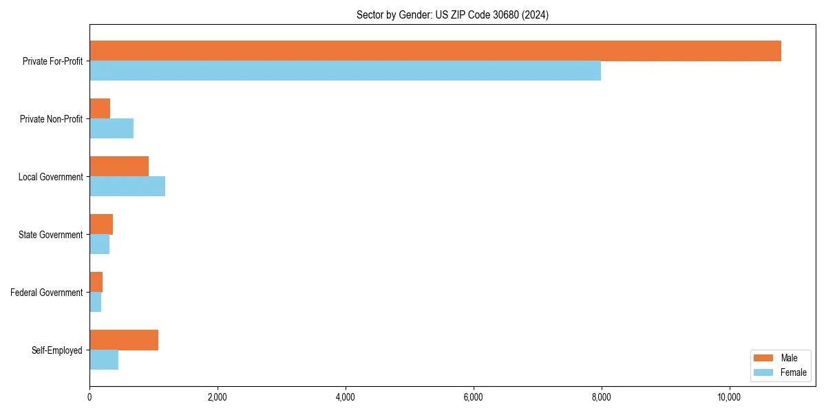 Employment sector breakdown by gender in 