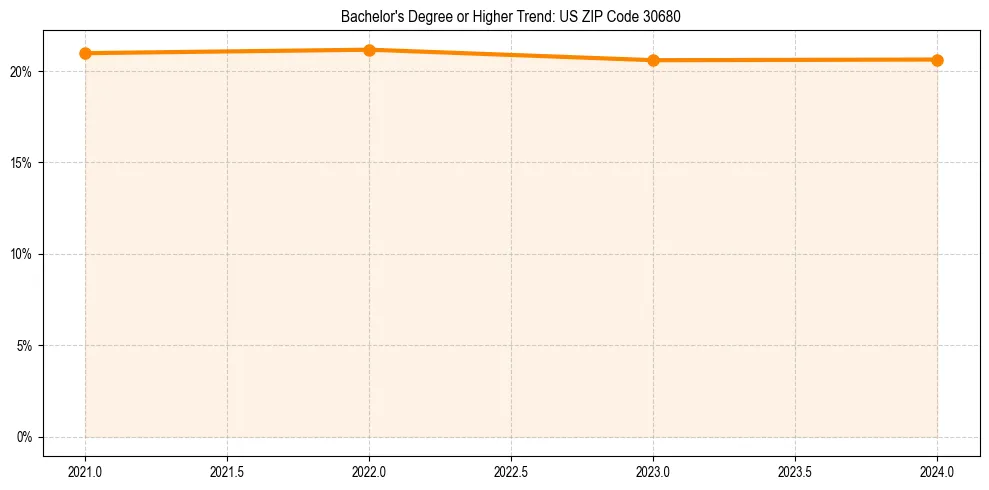 Trend chart showing bachelor degree growth in 