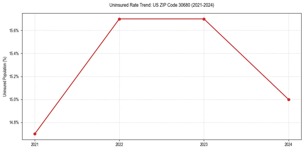 Uninsured trend chart for US ZIP Code 30680