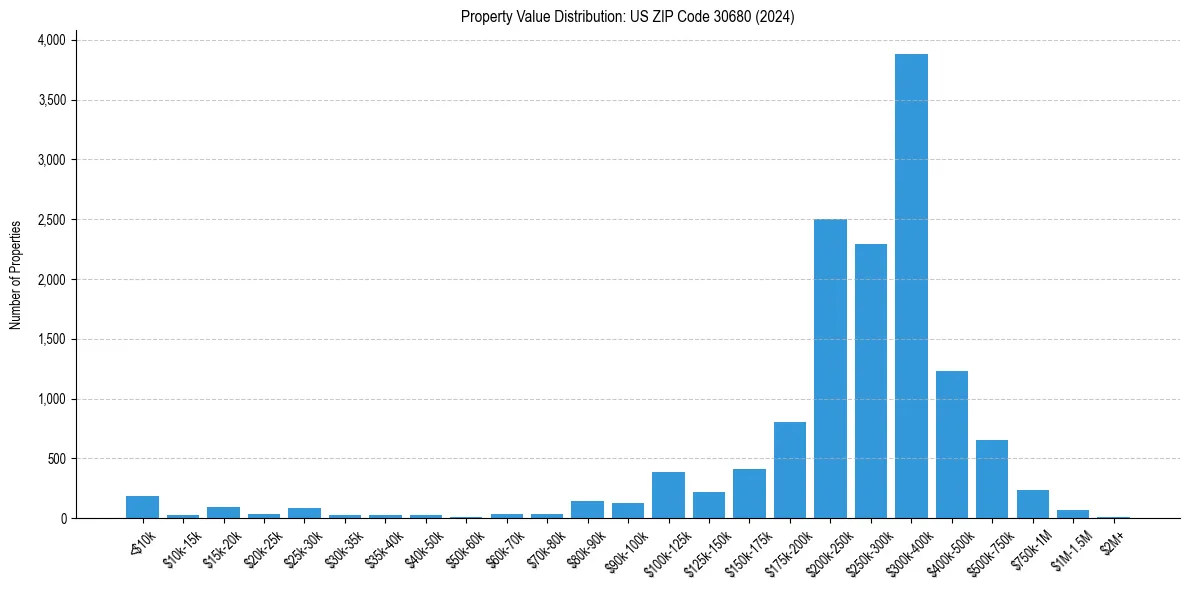 Value Distribution for 
