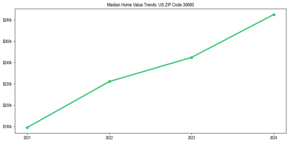 Median property value trends in 