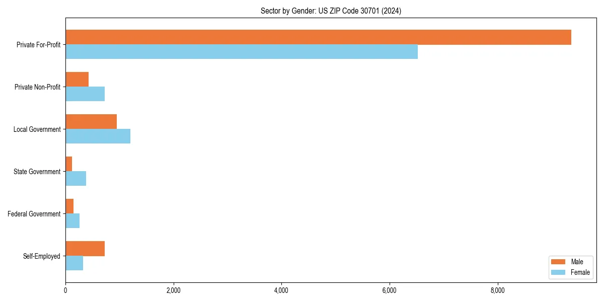 Employment sector breakdown by gender in 