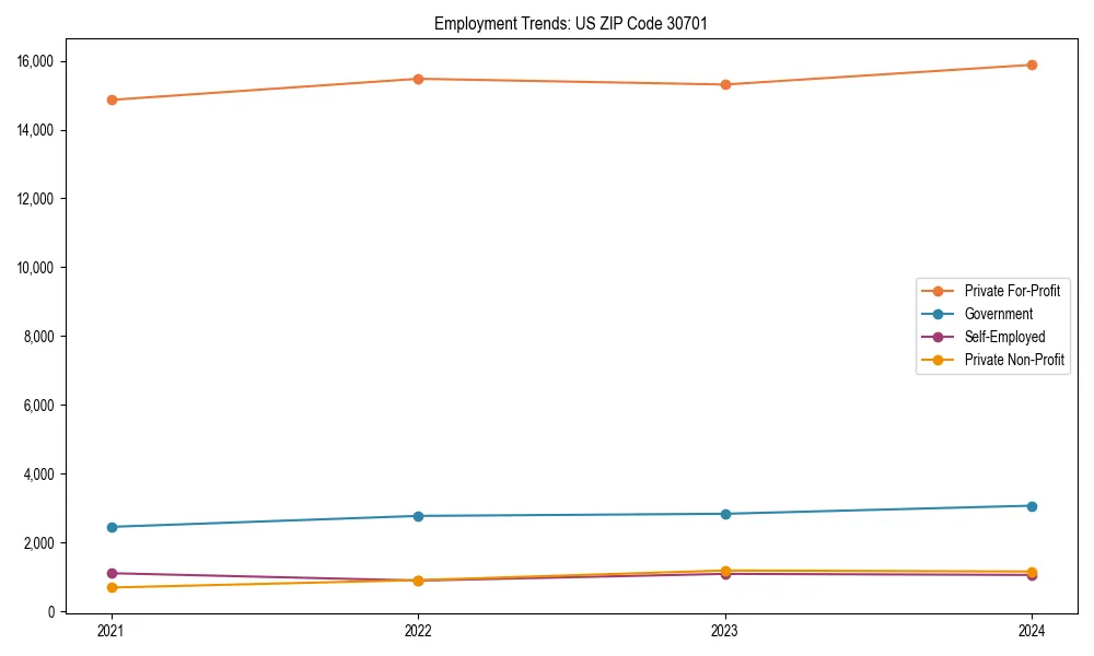Long-term employment trends in 