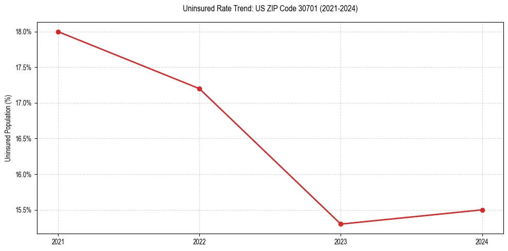Uninsured trend chart for US ZIP Code 30701