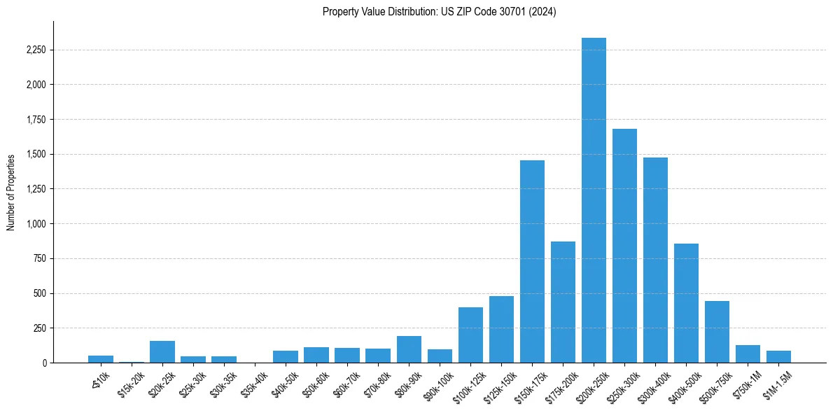 Value Distribution for 