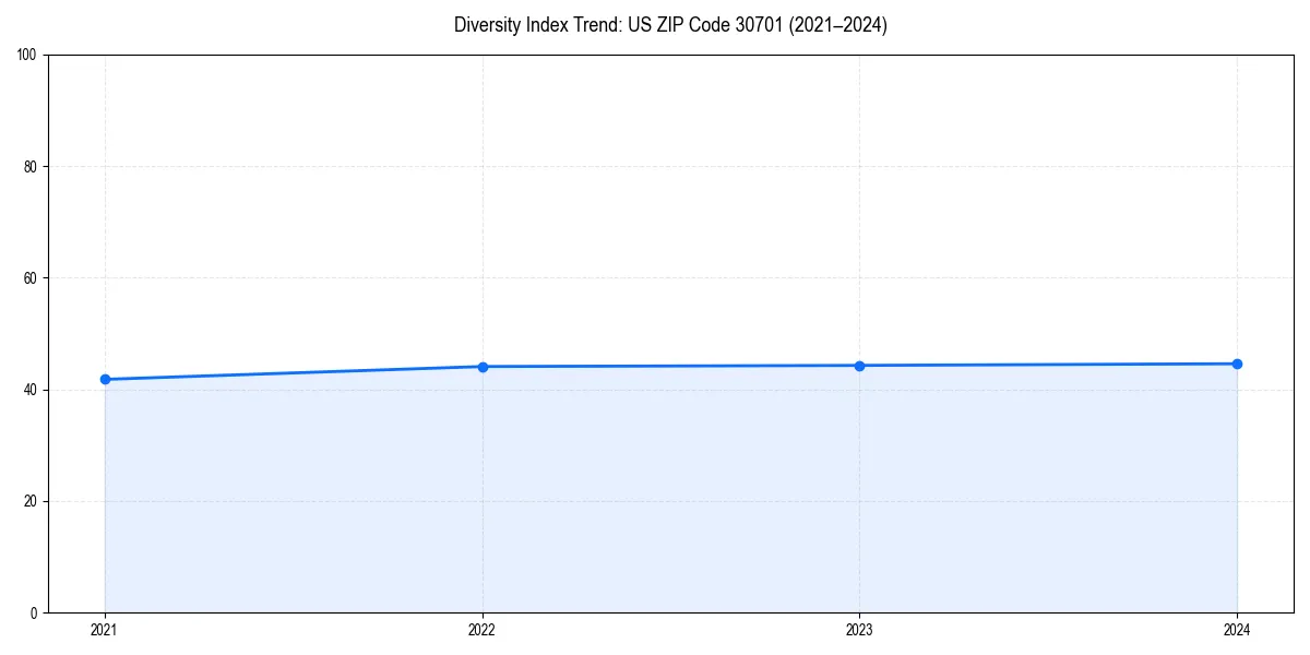 Line chart showing diversity index trends for 