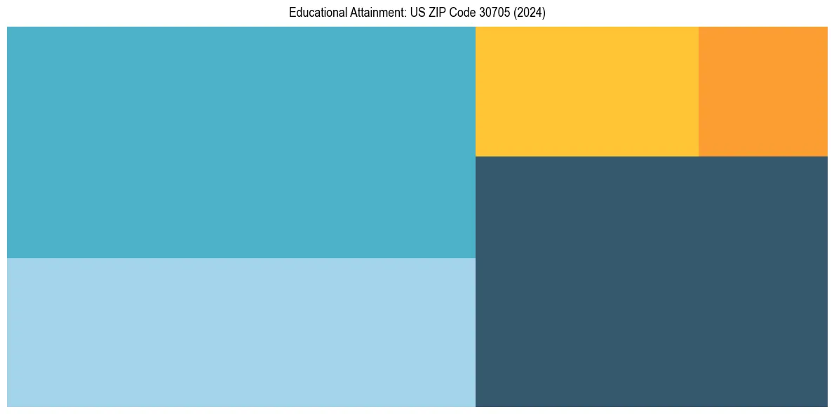 Education Treemap for  in 2024