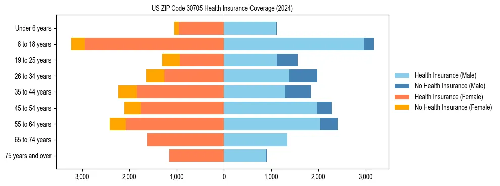 Health insurance pyramid for US ZIP Code 30705