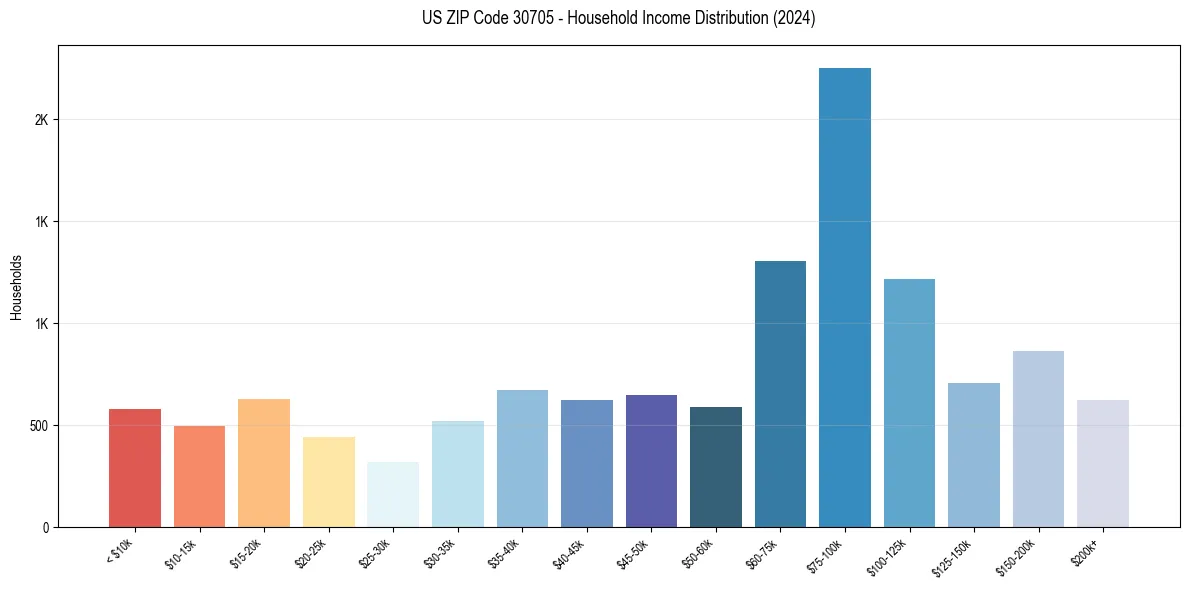 Income Distribution for 