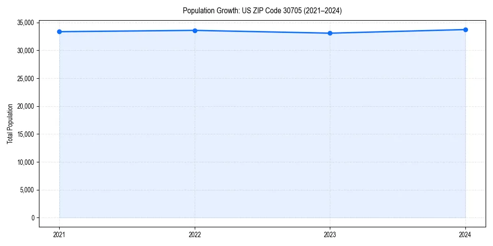 Population trends in 