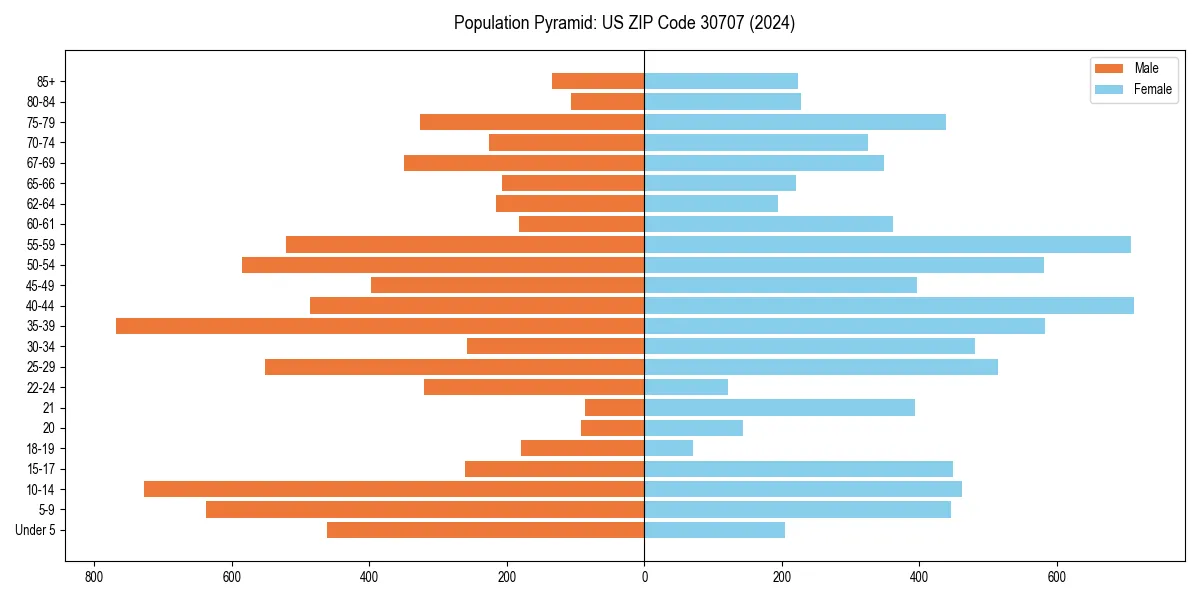 Population pyramid for 