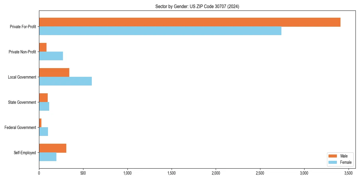 Employment sector breakdown by gender in 
