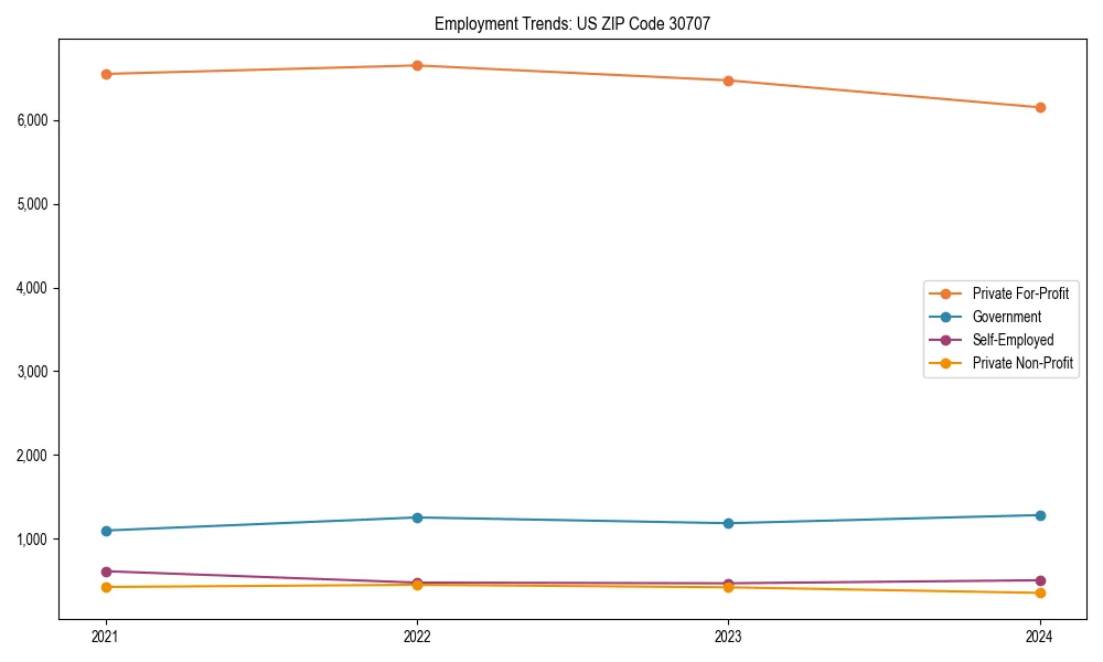 Long-term employment trends in 