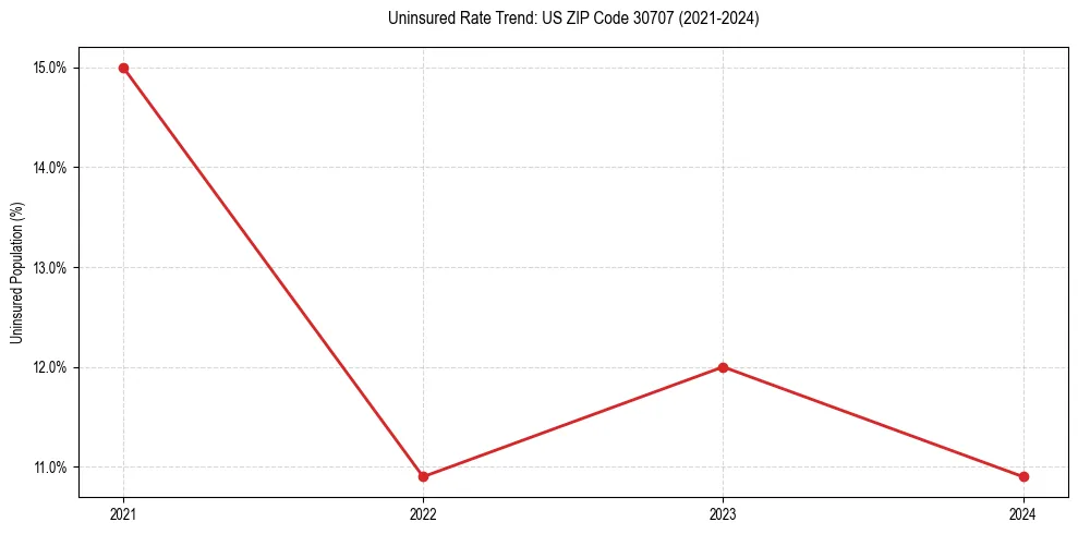 Uninsured trend chart for US ZIP Code 30707