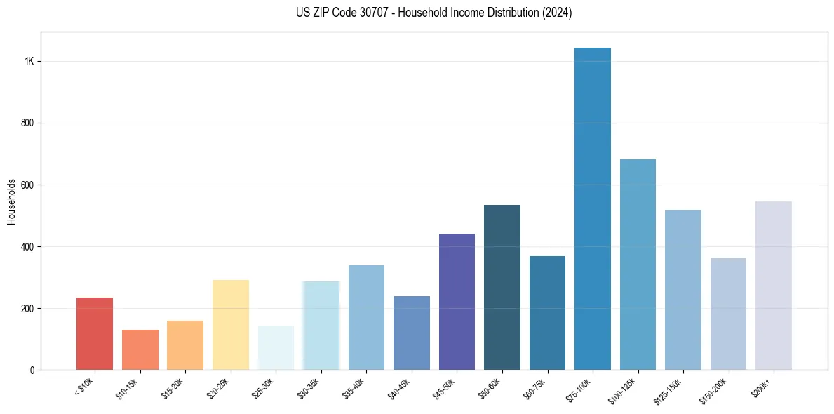 Income Distribution for 