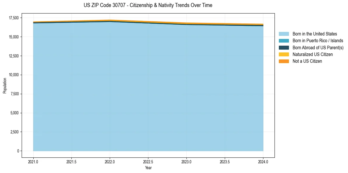Historical nativity trends for 
