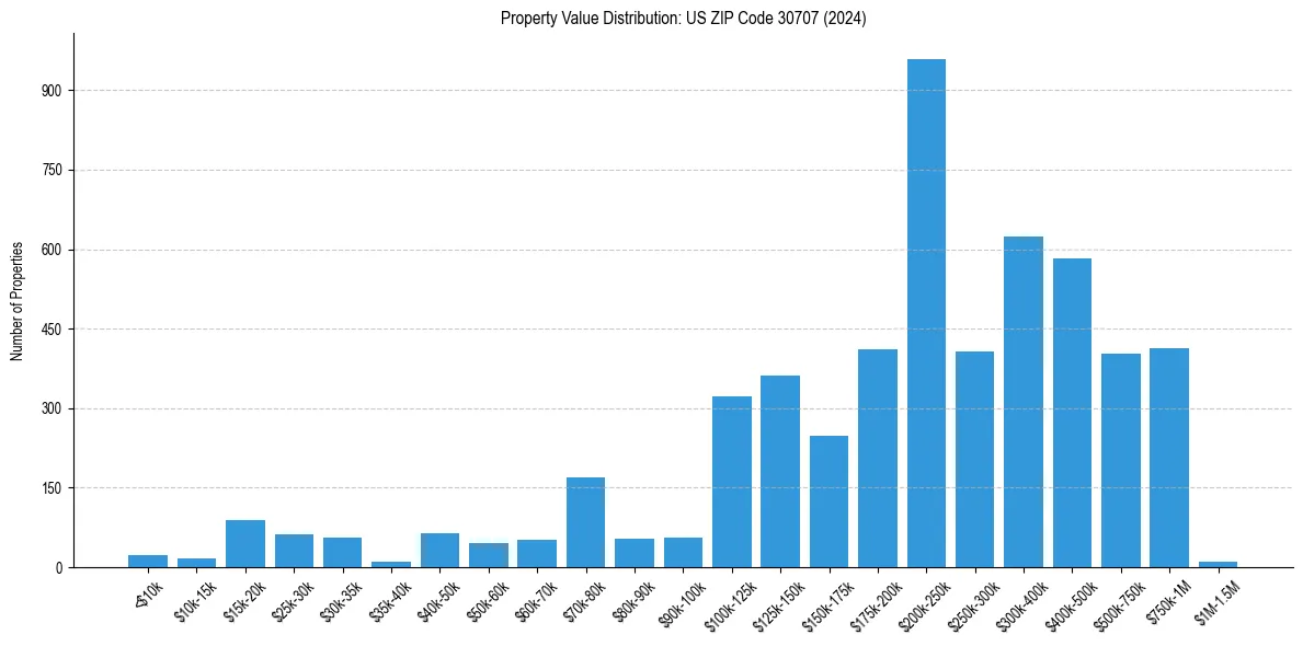 Value Distribution for 