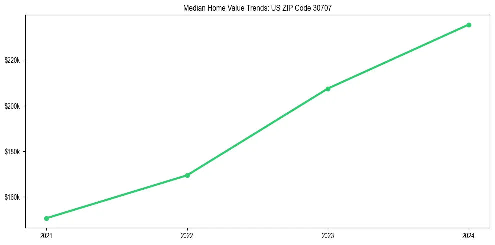 Median property value trends in 