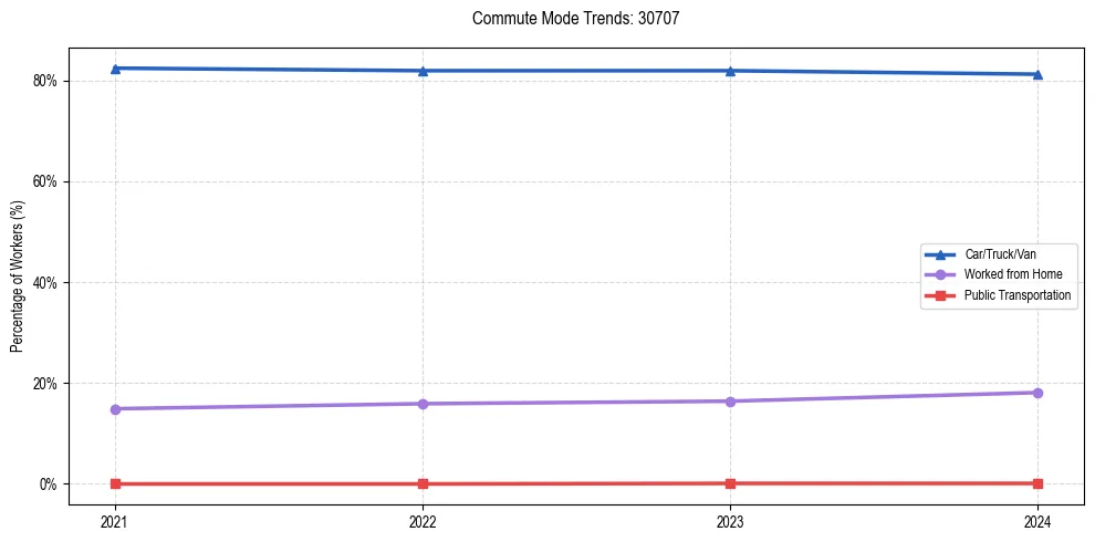 Transportation trends in US ZIP Code 30707
