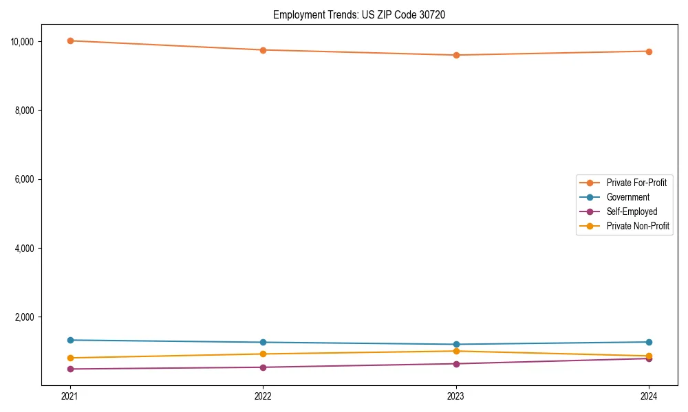 Long-term employment trends in 