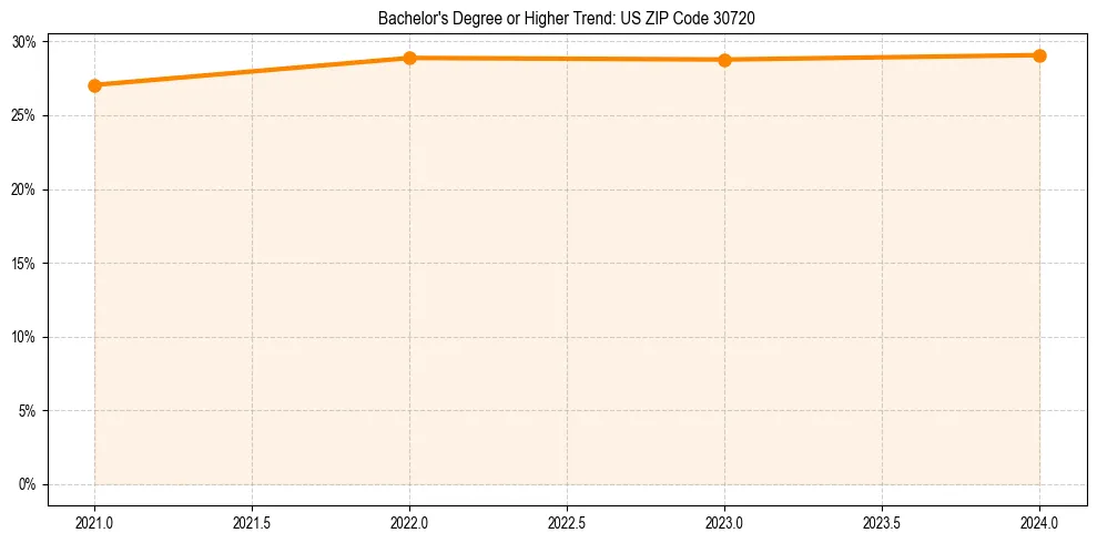 Trend chart showing bachelor degree growth in 