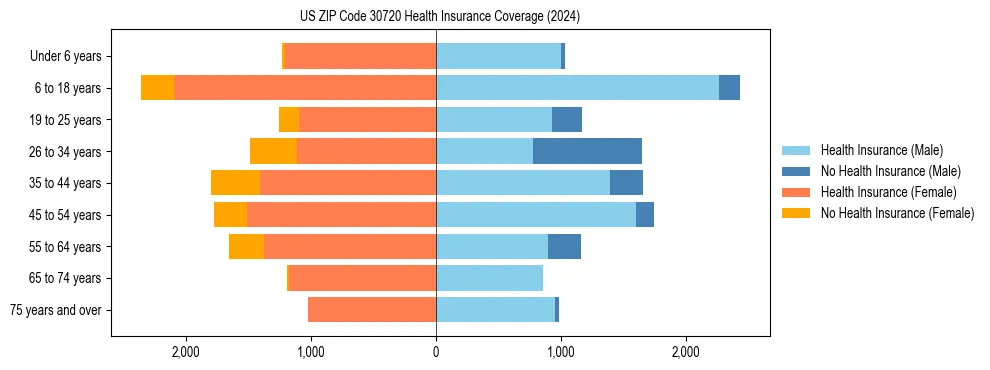 Health insurance pyramid for US ZIP Code 30720