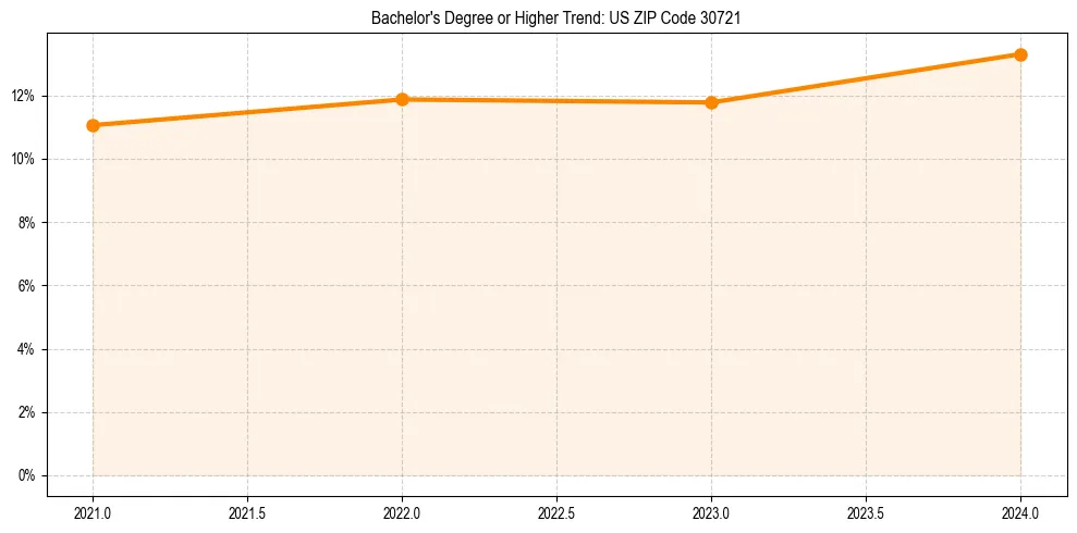 Trend chart showing bachelor degree growth in 