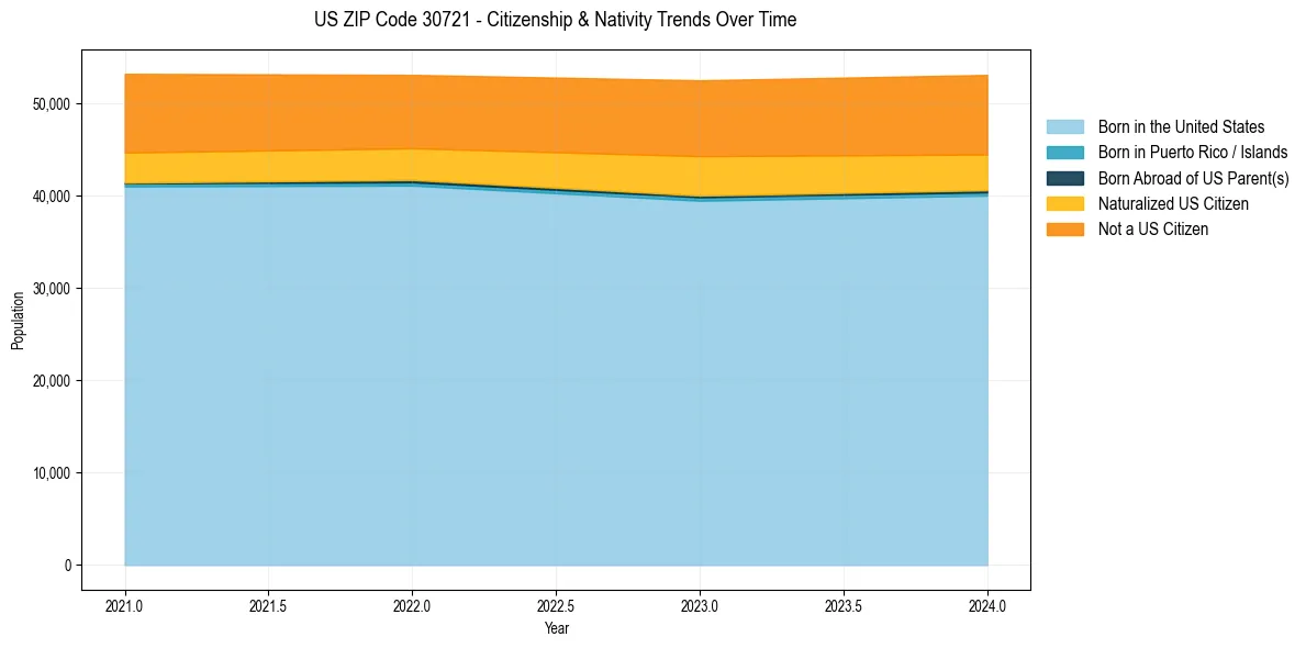 Historical nativity trends for 