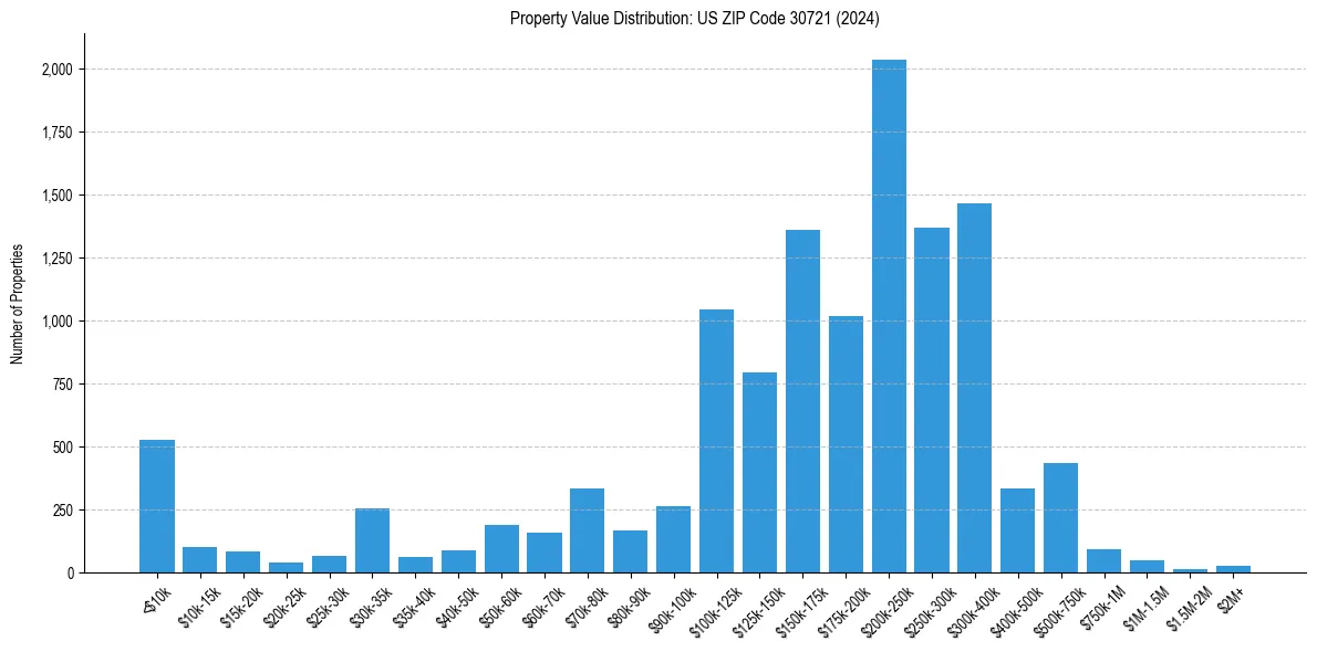 Value Distribution for 