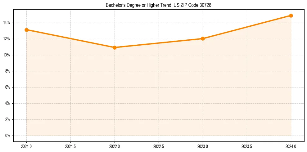 Trend chart showing bachelor degree growth in 