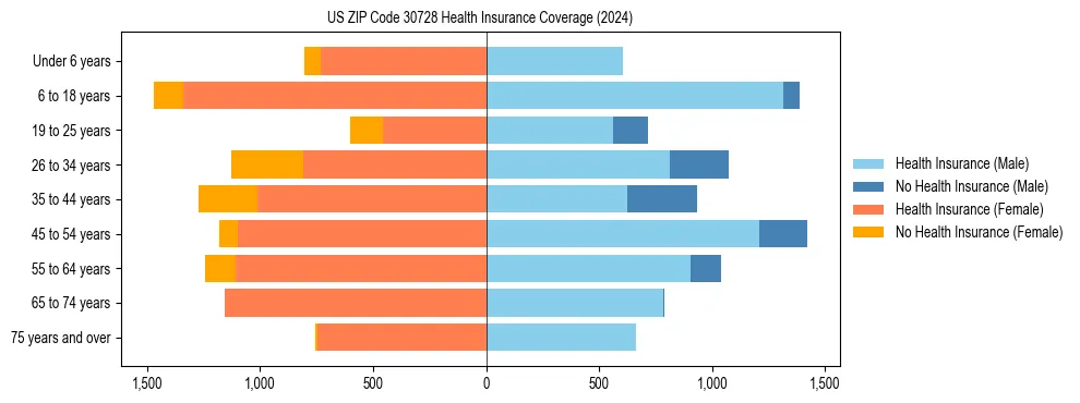 Health insurance pyramid for US ZIP Code 30728