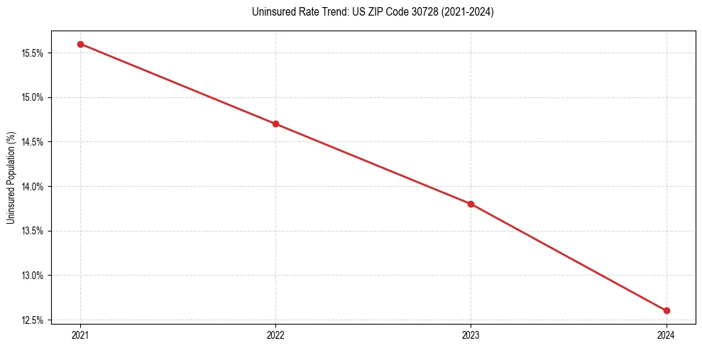 Uninsured trend chart for US ZIP Code 30728