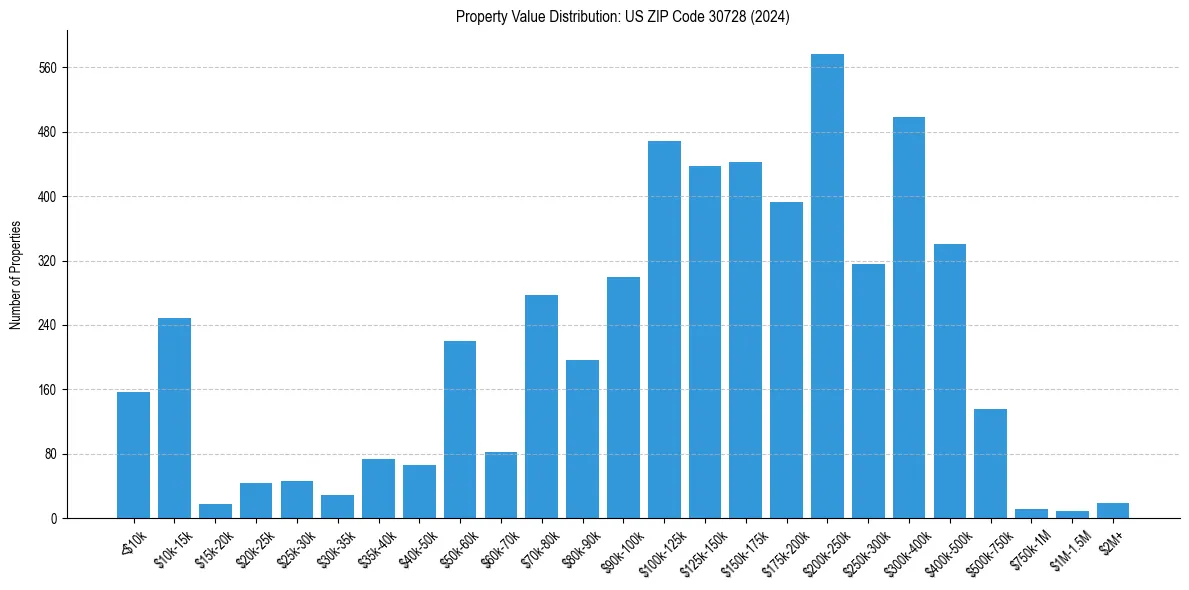 Value Distribution for 