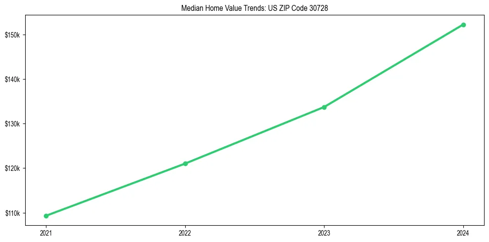 Median property value trends in 