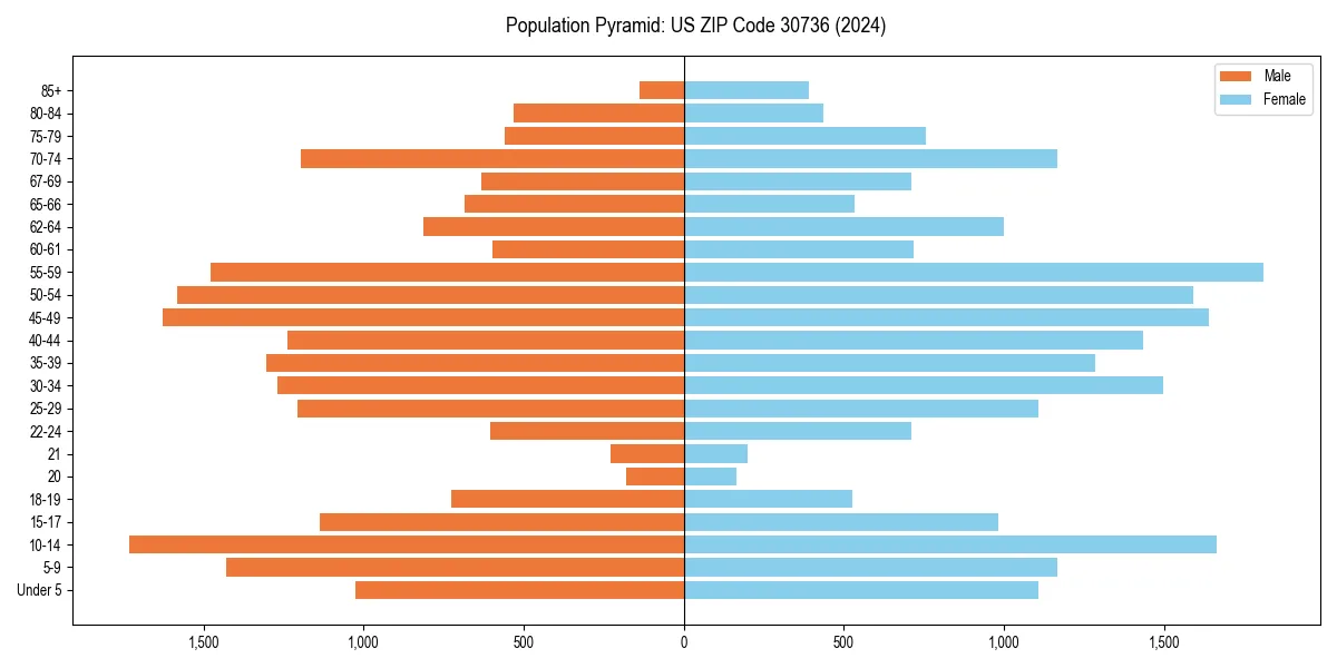 Population pyramid for 