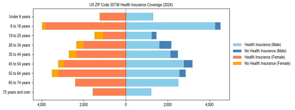 Health insurance pyramid for US ZIP Code 30736