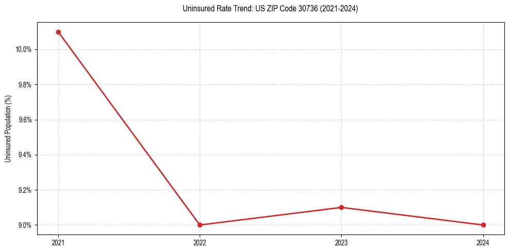 Uninsured trend chart for US ZIP Code 30736