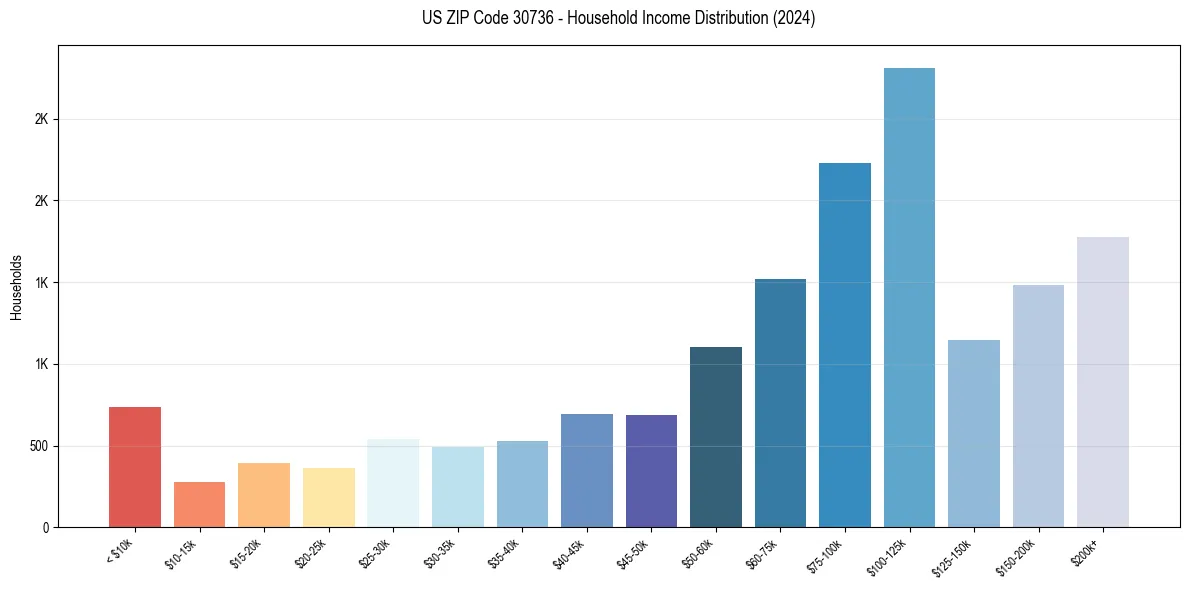 Income Distribution for 