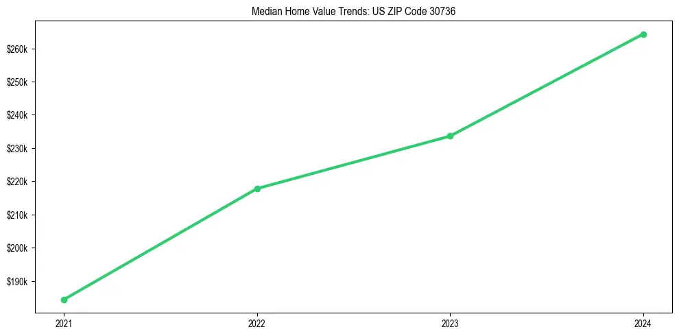 Median property value trends in 