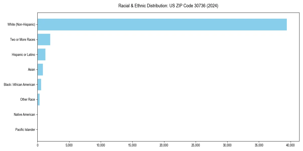 Bar chart showing racial distribution in  for 2024