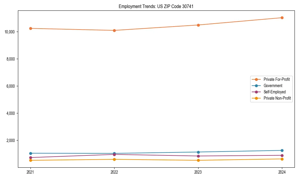Long-term employment trends in 