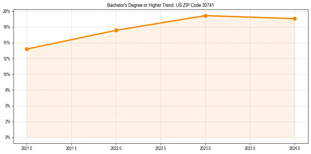 Trend chart showing bachelor degree growth in 