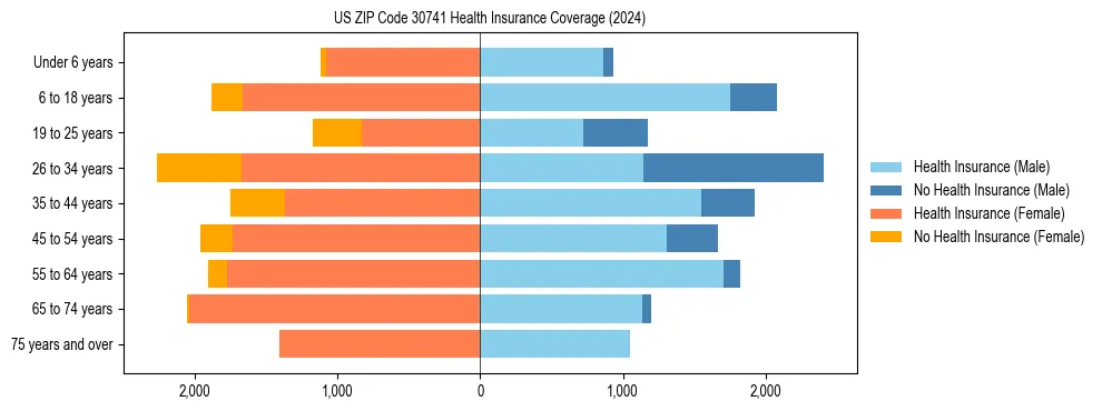 Health insurance pyramid for US ZIP Code 30741