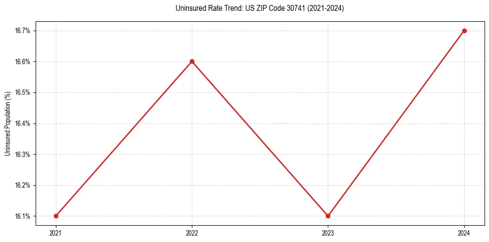 Uninsured trend chart for US ZIP Code 30741